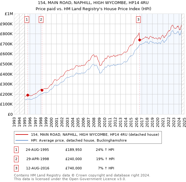 154, MAIN ROAD, NAPHILL, HIGH WYCOMBE, HP14 4RU: Price paid vs HM Land Registry's House Price Index