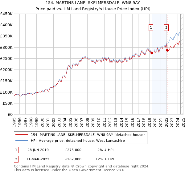 154, MARTINS LANE, SKELMERSDALE, WN8 9AY: Price paid vs HM Land Registry's House Price Index