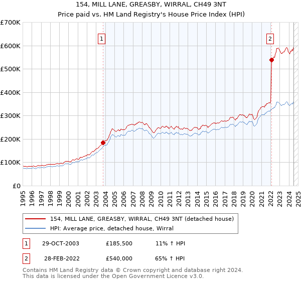 154, MILL LANE, GREASBY, WIRRAL, CH49 3NT: Price paid vs HM Land Registry's House Price Index