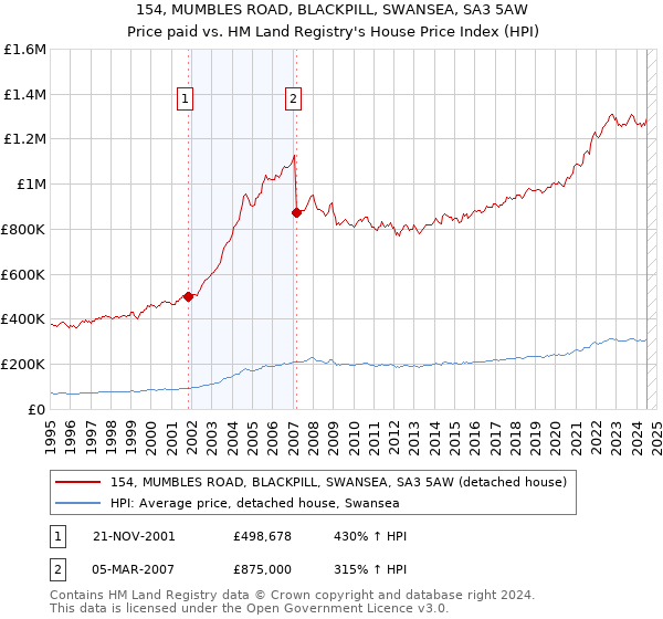 154, MUMBLES ROAD, BLACKPILL, SWANSEA, SA3 5AW: Price paid vs HM Land Registry's House Price Index