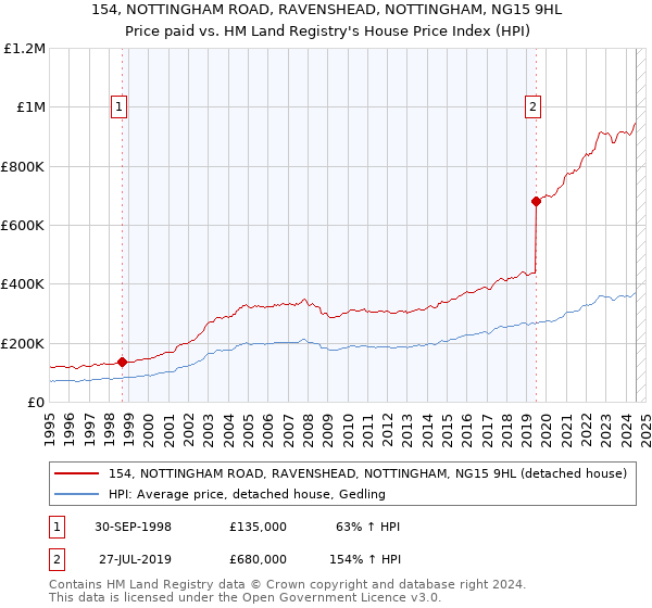 154, NOTTINGHAM ROAD, RAVENSHEAD, NOTTINGHAM, NG15 9HL: Price paid vs HM Land Registry's House Price Index