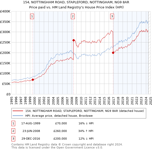 154, NOTTINGHAM ROAD, STAPLEFORD, NOTTINGHAM, NG9 8AR: Price paid vs HM Land Registry's House Price Index