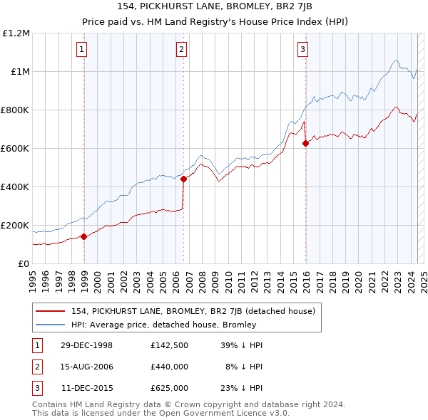 154, PICKHURST LANE, BROMLEY, BR2 7JB: Price paid vs HM Land Registry's House Price Index