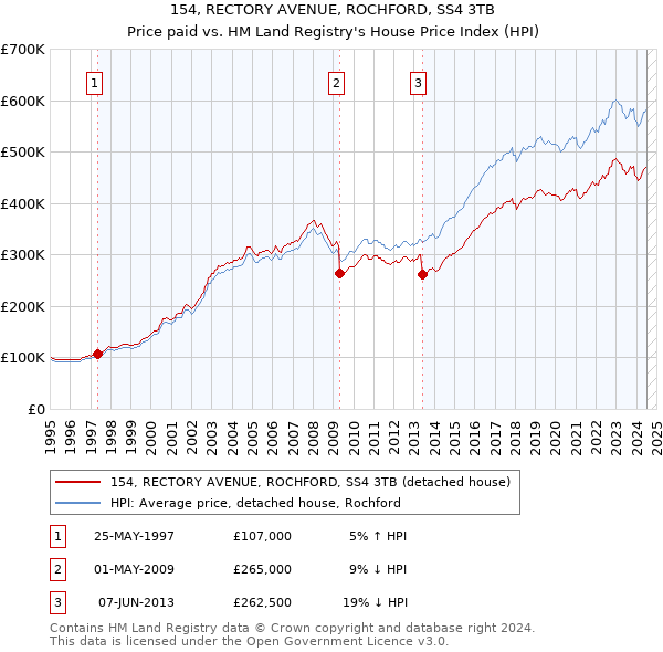 154, RECTORY AVENUE, ROCHFORD, SS4 3TB: Price paid vs HM Land Registry's House Price Index