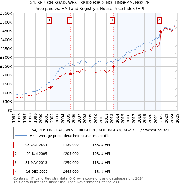 154, REPTON ROAD, WEST BRIDGFORD, NOTTINGHAM, NG2 7EL: Price paid vs HM Land Registry's House Price Index