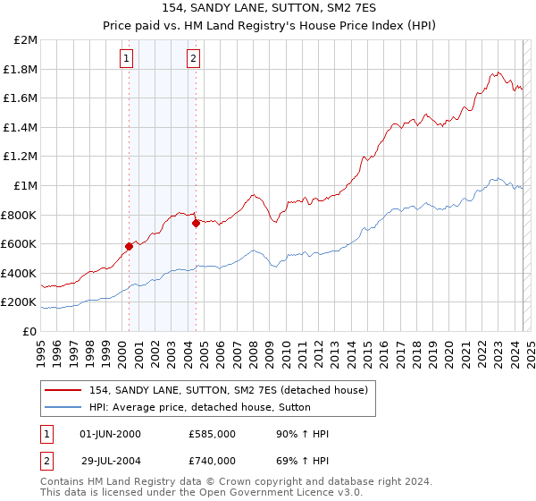 154, SANDY LANE, SUTTON, SM2 7ES: Price paid vs HM Land Registry's House Price Index