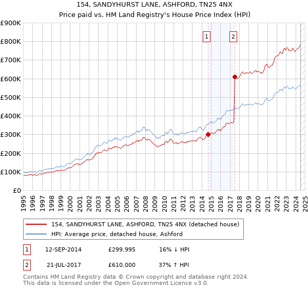 154, SANDYHURST LANE, ASHFORD, TN25 4NX: Price paid vs HM Land Registry's House Price Index