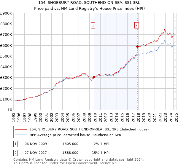 154, SHOEBURY ROAD, SOUTHEND-ON-SEA, SS1 3RL: Price paid vs HM Land Registry's House Price Index