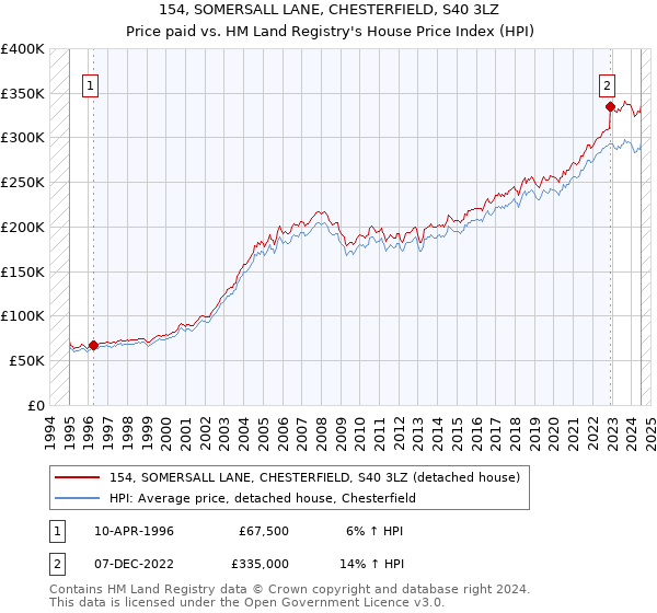 154, SOMERSALL LANE, CHESTERFIELD, S40 3LZ: Price paid vs HM Land Registry's House Price Index