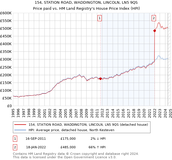 154, STATION ROAD, WADDINGTON, LINCOLN, LN5 9QS: Price paid vs HM Land Registry's House Price Index