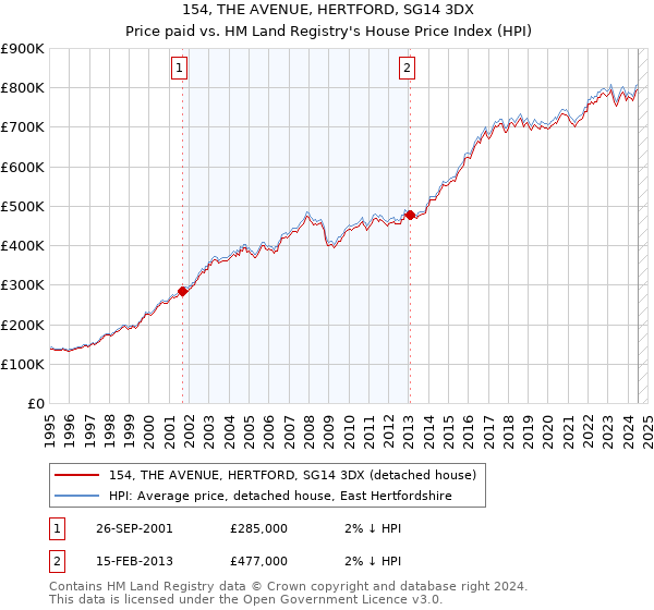 154, THE AVENUE, HERTFORD, SG14 3DX: Price paid vs HM Land Registry's House Price Index