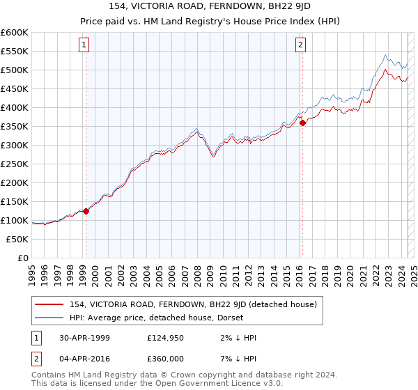 154, VICTORIA ROAD, FERNDOWN, BH22 9JD: Price paid vs HM Land Registry's House Price Index