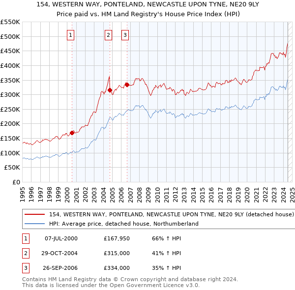 154, WESTERN WAY, PONTELAND, NEWCASTLE UPON TYNE, NE20 9LY: Price paid vs HM Land Registry's House Price Index