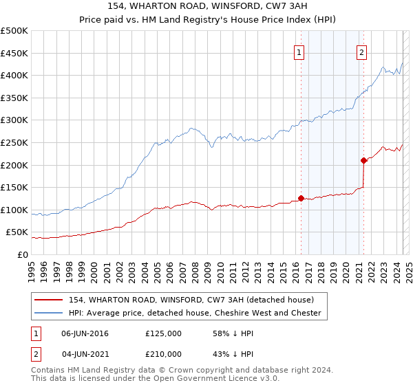 154, WHARTON ROAD, WINSFORD, CW7 3AH: Price paid vs HM Land Registry's House Price Index