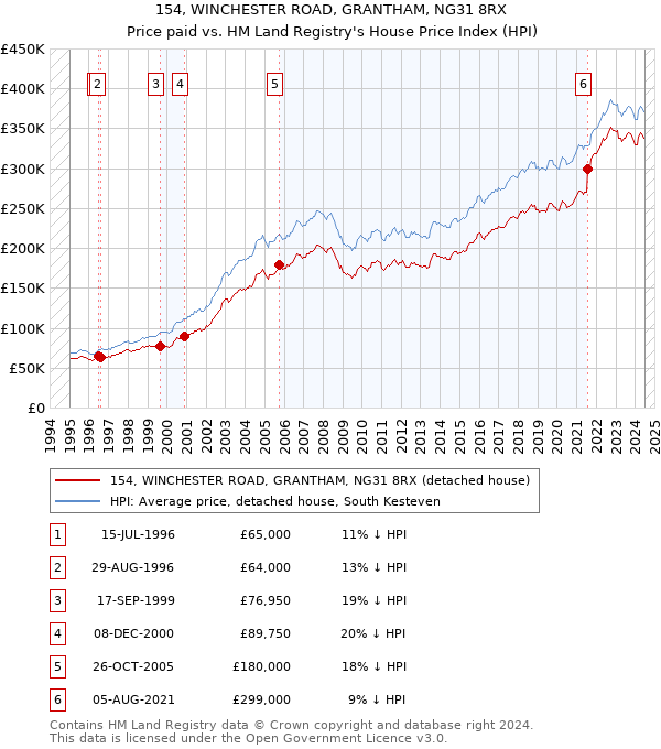 154, WINCHESTER ROAD, GRANTHAM, NG31 8RX: Price paid vs HM Land Registry's House Price Index