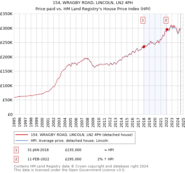 154, WRAGBY ROAD, LINCOLN, LN2 4PH: Price paid vs HM Land Registry's House Price Index