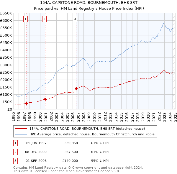 154A, CAPSTONE ROAD, BOURNEMOUTH, BH8 8RT: Price paid vs HM Land Registry's House Price Index