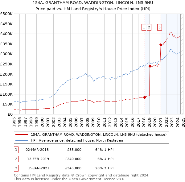 154A, GRANTHAM ROAD, WADDINGTON, LINCOLN, LN5 9NU: Price paid vs HM Land Registry's House Price Index