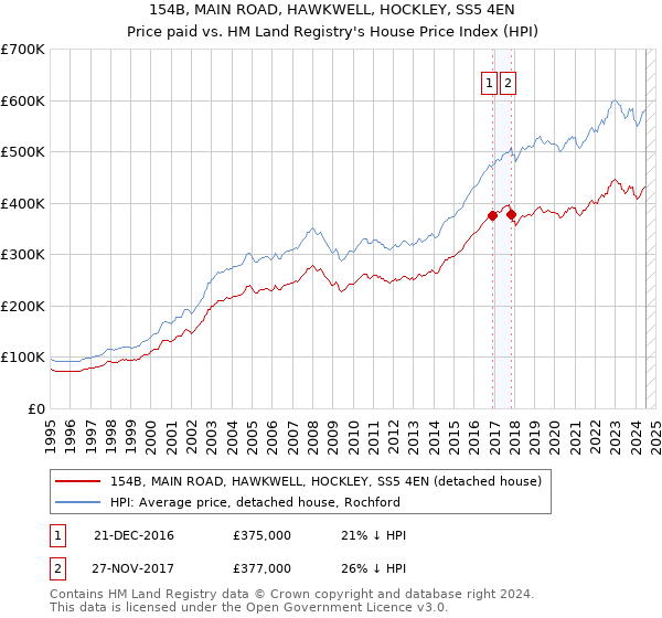 154B, MAIN ROAD, HAWKWELL, HOCKLEY, SS5 4EN: Price paid vs HM Land Registry's House Price Index