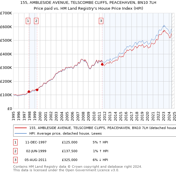 155, AMBLESIDE AVENUE, TELSCOMBE CLIFFS, PEACEHAVEN, BN10 7LH: Price paid vs HM Land Registry's House Price Index