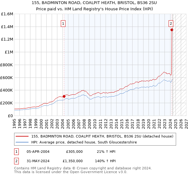 155, BADMINTON ROAD, COALPIT HEATH, BRISTOL, BS36 2SU: Price paid vs HM Land Registry's House Price Index