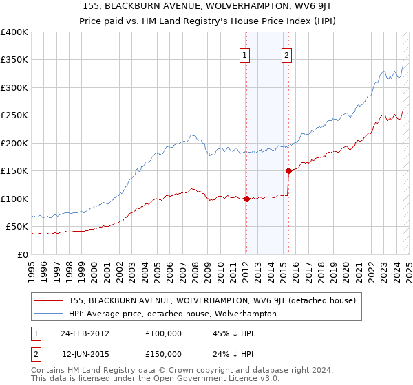 155, BLACKBURN AVENUE, WOLVERHAMPTON, WV6 9JT: Price paid vs HM Land Registry's House Price Index