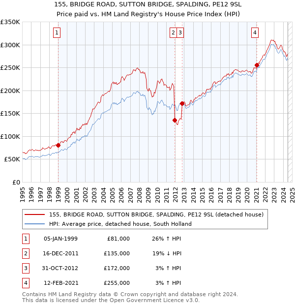 155, BRIDGE ROAD, SUTTON BRIDGE, SPALDING, PE12 9SL: Price paid vs HM Land Registry's House Price Index