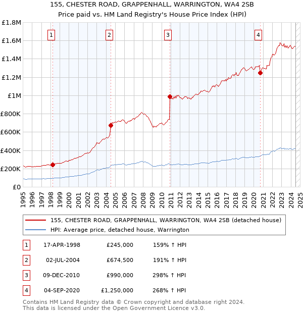 155, CHESTER ROAD, GRAPPENHALL, WARRINGTON, WA4 2SB: Price paid vs HM Land Registry's House Price Index