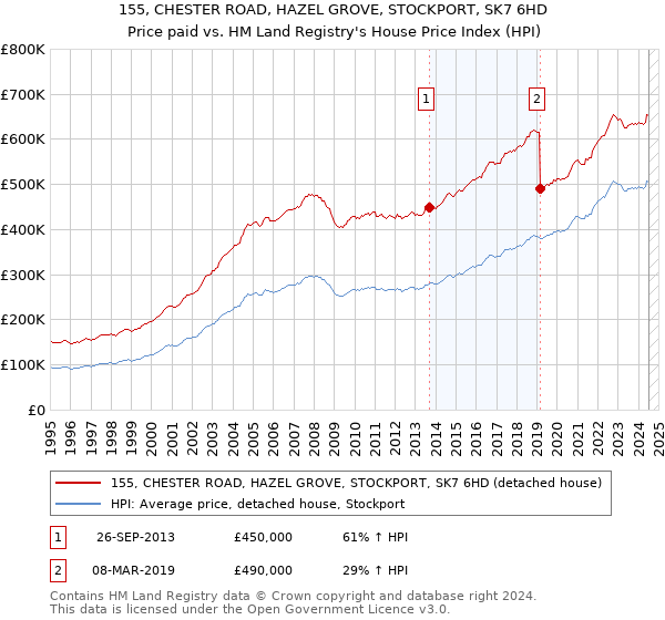 155, CHESTER ROAD, HAZEL GROVE, STOCKPORT, SK7 6HD: Price paid vs HM Land Registry's House Price Index