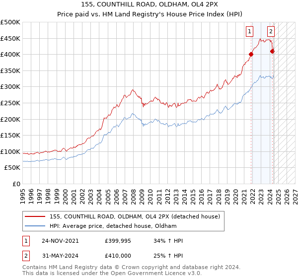 155, COUNTHILL ROAD, OLDHAM, OL4 2PX: Price paid vs HM Land Registry's House Price Index