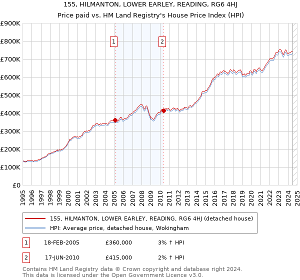 155, HILMANTON, LOWER EARLEY, READING, RG6 4HJ: Price paid vs HM Land Registry's House Price Index