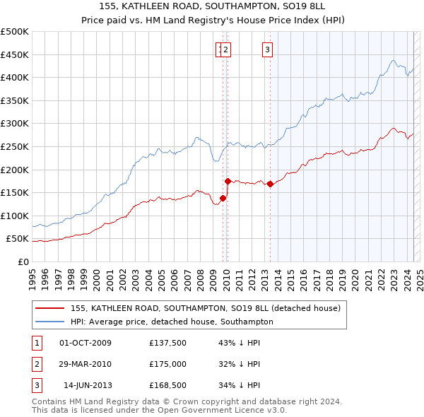 155, KATHLEEN ROAD, SOUTHAMPTON, SO19 8LL: Price paid vs HM Land Registry's House Price Index