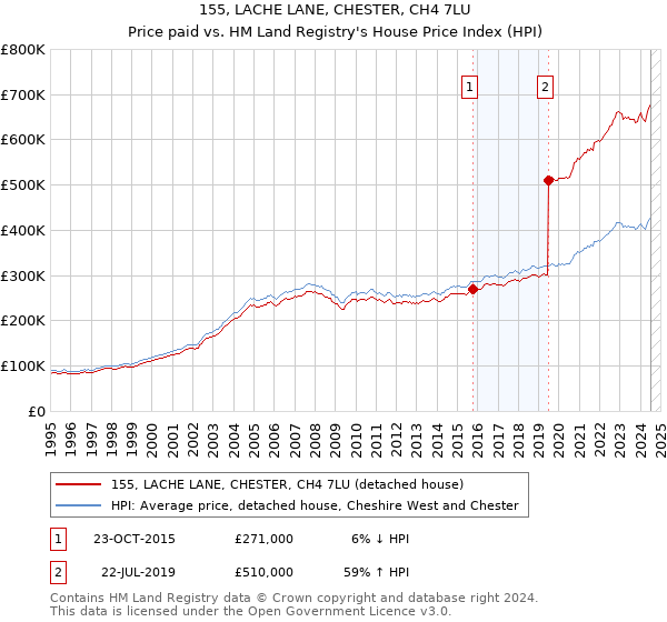 155, LACHE LANE, CHESTER, CH4 7LU: Price paid vs HM Land Registry's House Price Index