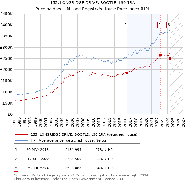 155, LONGRIDGE DRIVE, BOOTLE, L30 1RA: Price paid vs HM Land Registry's House Price Index