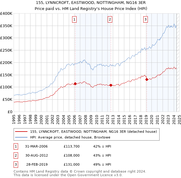 155, LYNNCROFT, EASTWOOD, NOTTINGHAM, NG16 3ER: Price paid vs HM Land Registry's House Price Index