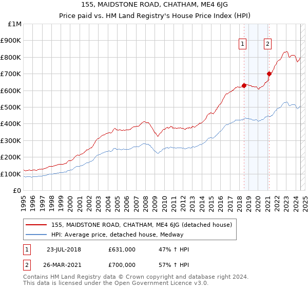 155, MAIDSTONE ROAD, CHATHAM, ME4 6JG: Price paid vs HM Land Registry's House Price Index