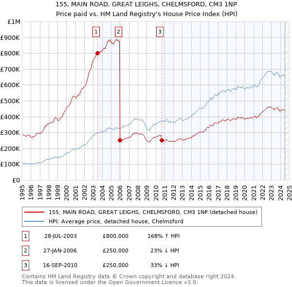 155, MAIN ROAD, GREAT LEIGHS, CHELMSFORD, CM3 1NP: Price paid vs HM Land Registry's House Price Index