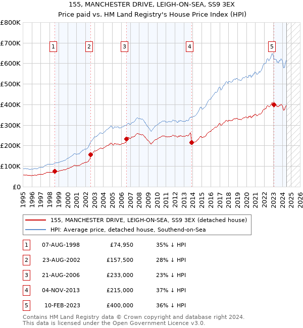 155, MANCHESTER DRIVE, LEIGH-ON-SEA, SS9 3EX: Price paid vs HM Land Registry's House Price Index