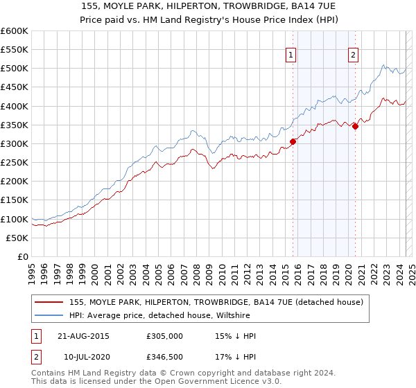 155, MOYLE PARK, HILPERTON, TROWBRIDGE, BA14 7UE: Price paid vs HM Land Registry's House Price Index