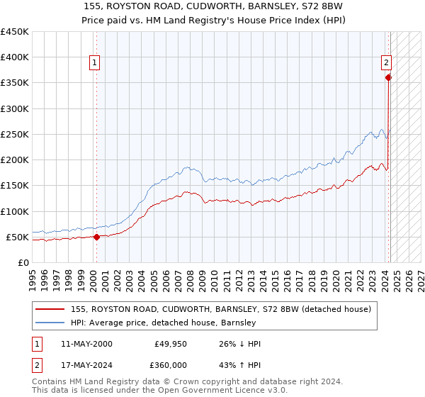 155, ROYSTON ROAD, CUDWORTH, BARNSLEY, S72 8BW: Price paid vs HM Land Registry's House Price Index