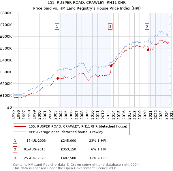 155, RUSPER ROAD, CRAWLEY, RH11 0HR: Price paid vs HM Land Registry's House Price Index