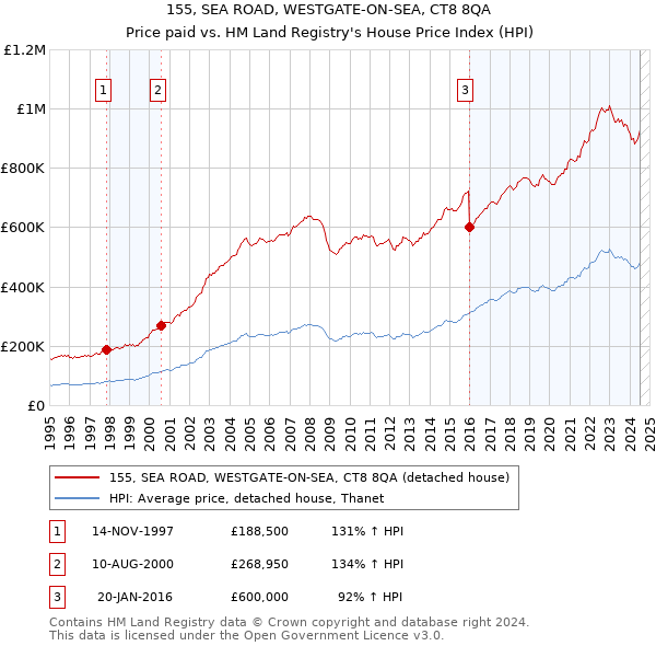 155, SEA ROAD, WESTGATE-ON-SEA, CT8 8QA: Price paid vs HM Land Registry's House Price Index