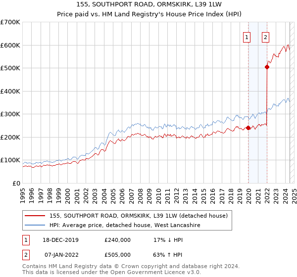 155, SOUTHPORT ROAD, ORMSKIRK, L39 1LW: Price paid vs HM Land Registry's House Price Index