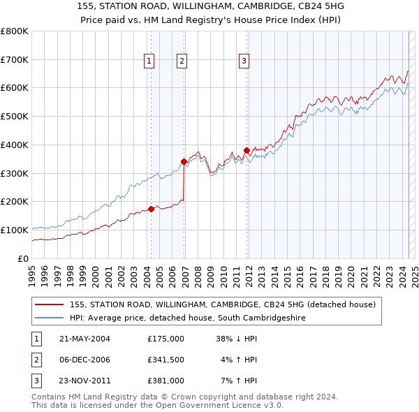 155, STATION ROAD, WILLINGHAM, CAMBRIDGE, CB24 5HG: Price paid vs HM Land Registry's House Price Index