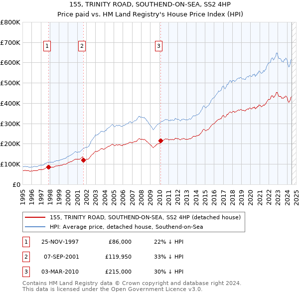 155, TRINITY ROAD, SOUTHEND-ON-SEA, SS2 4HP: Price paid vs HM Land Registry's House Price Index