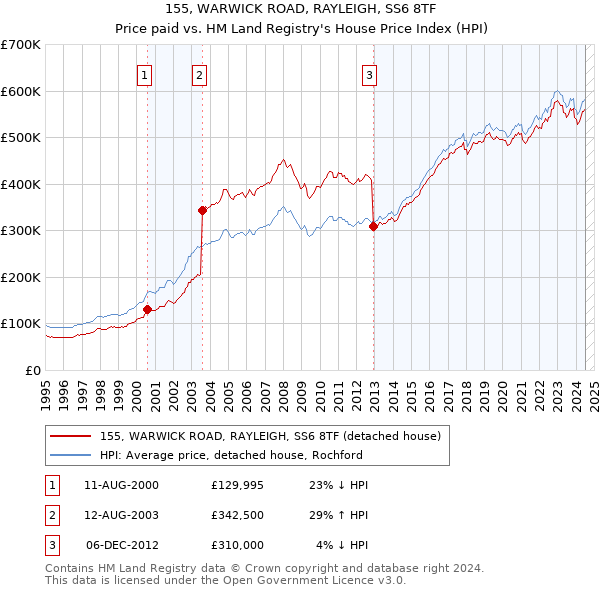 155, WARWICK ROAD, RAYLEIGH, SS6 8TF: Price paid vs HM Land Registry's House Price Index