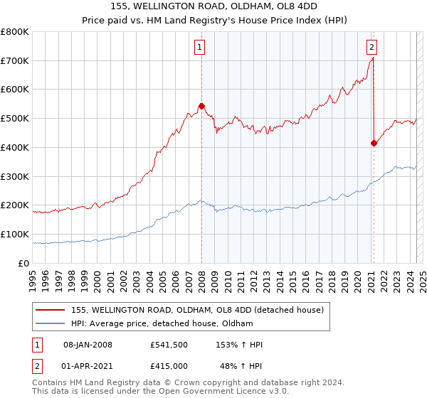 155, WELLINGTON ROAD, OLDHAM, OL8 4DD: Price paid vs HM Land Registry's House Price Index