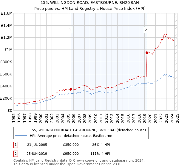 155, WILLINGDON ROAD, EASTBOURNE, BN20 9AH: Price paid vs HM Land Registry's House Price Index