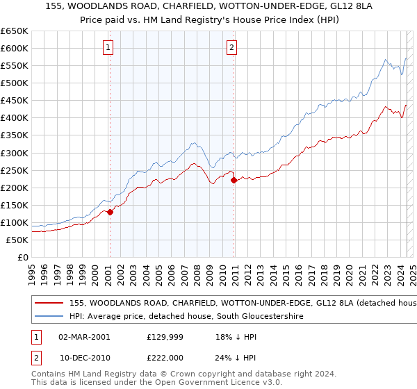 155, WOODLANDS ROAD, CHARFIELD, WOTTON-UNDER-EDGE, GL12 8LA: Price paid vs HM Land Registry's House Price Index