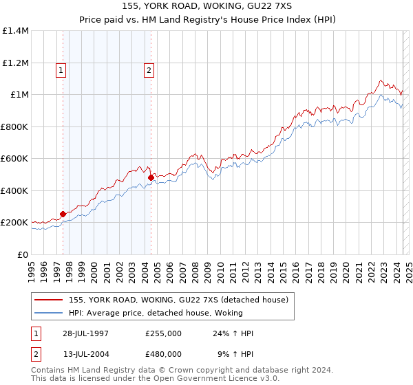 155, YORK ROAD, WOKING, GU22 7XS: Price paid vs HM Land Registry's House Price Index